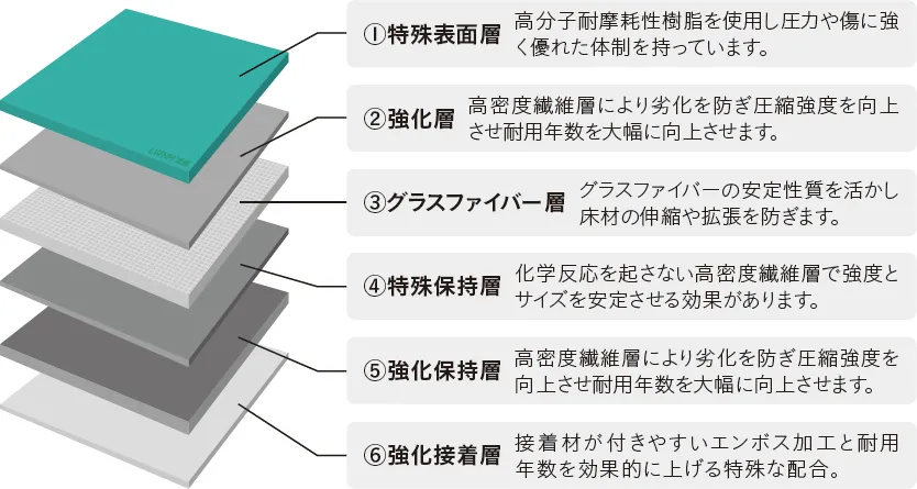 デュラフロアのメリット