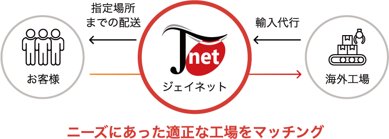 ニーズに合った適正な工場をマッチング